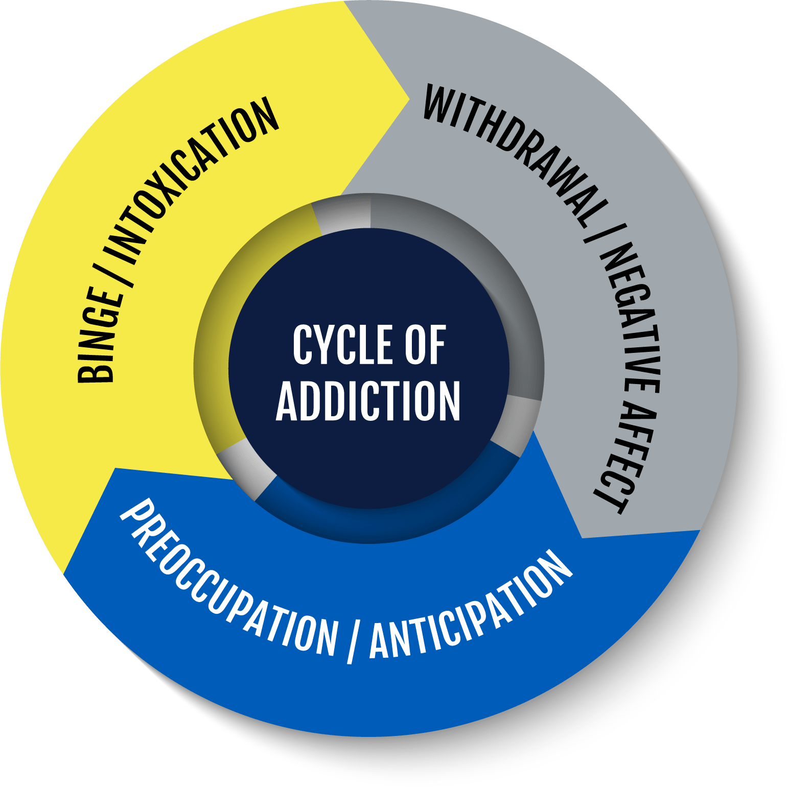 Cycle of Addiction - Cycle of painkiller dependency 
