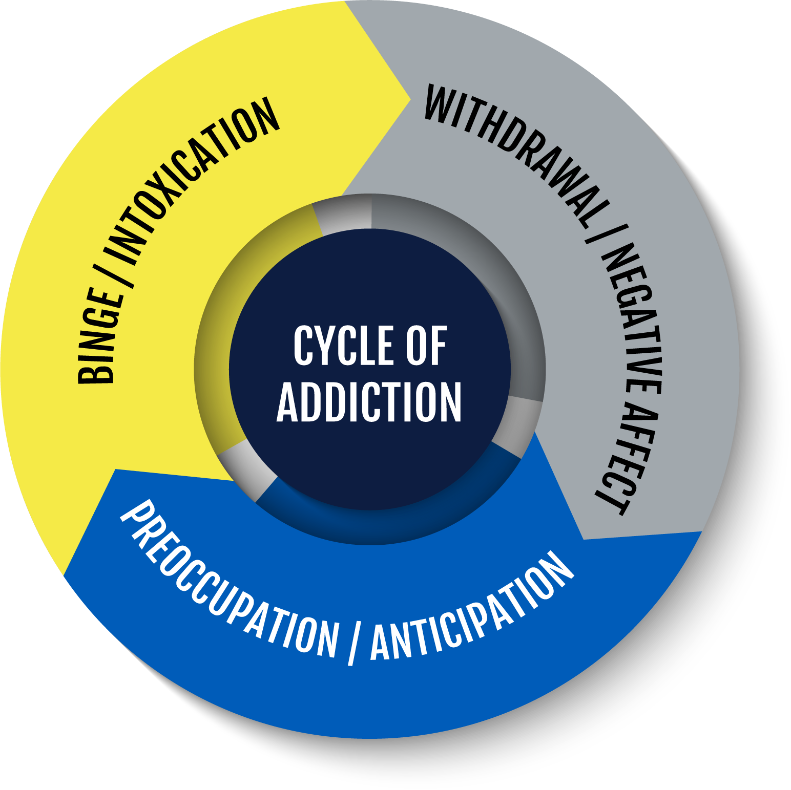 Cycle of Addiction - Cycle of painkiller dependency 