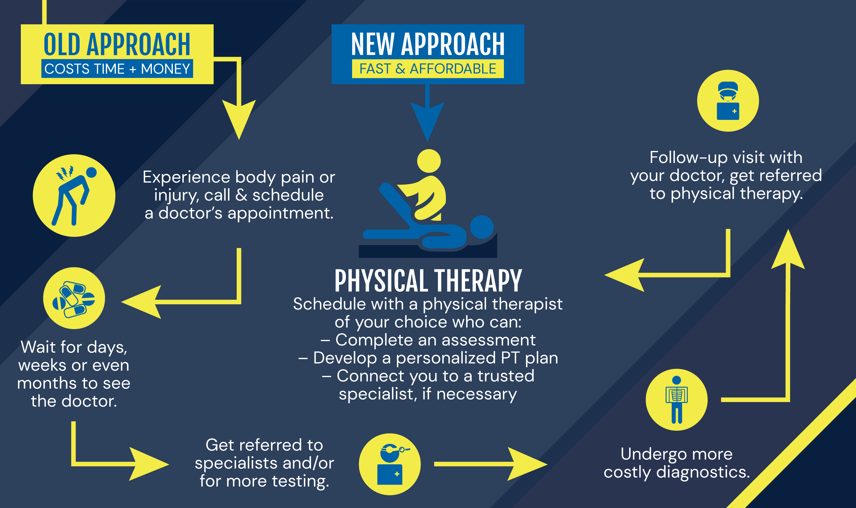 How to Pay for Your Physical Therapy Treatment